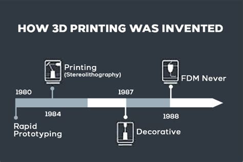 when were 3d printers invented|3D Printing History: A Complete Timeline of Additive .